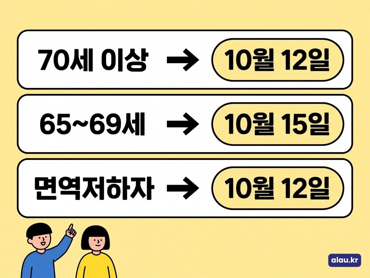 2026~2027절기 코로나19 접종 시작일 그림: 70세 이상 10월 12일, 65~69세 10월 15일, 12세 이상 면역저하자 10월 12일. 12세 미만 면역저하자·감염취약시설 입원·입소자 일정은 별도 안내 예정